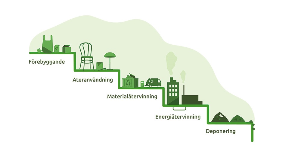 Illustration av avfallstrappan med förebyggande längst upp, sen återanvändning, materialåtervinning, energiåtervinning och sist deponering